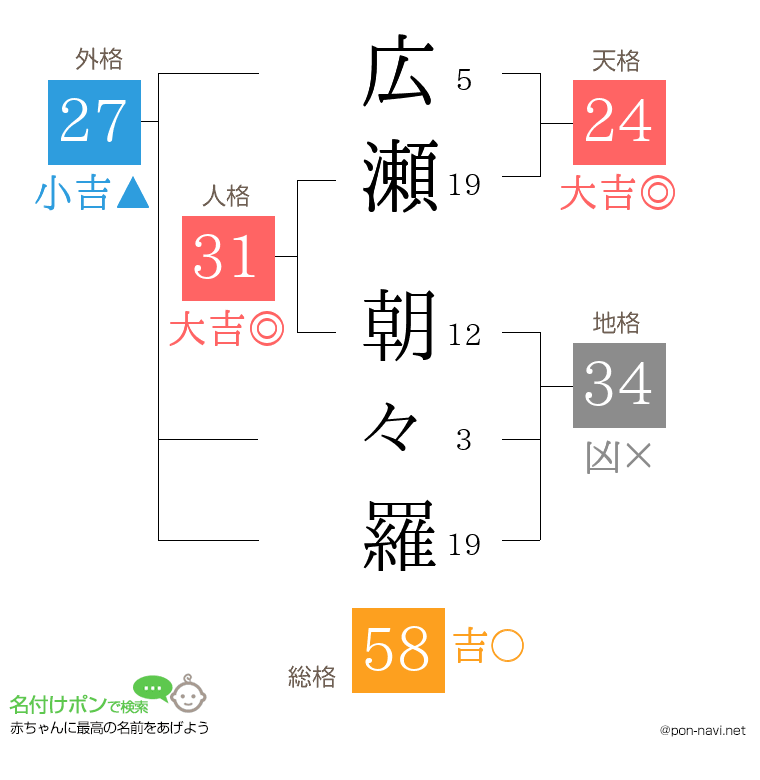 広瀬 朝々羅さんの姓名判断結果