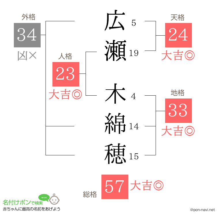 広瀬 木綿穂さんの姓名判断結果