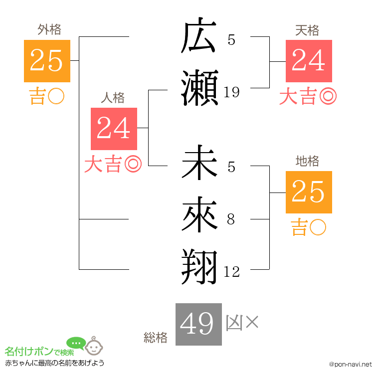 広瀬 未來翔さんの姓名判断結果