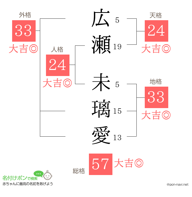 広瀬 未璃愛さんの姓名判断結果