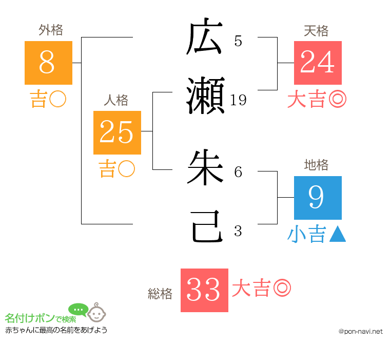 広瀬 朱己さんの姓名判断結果