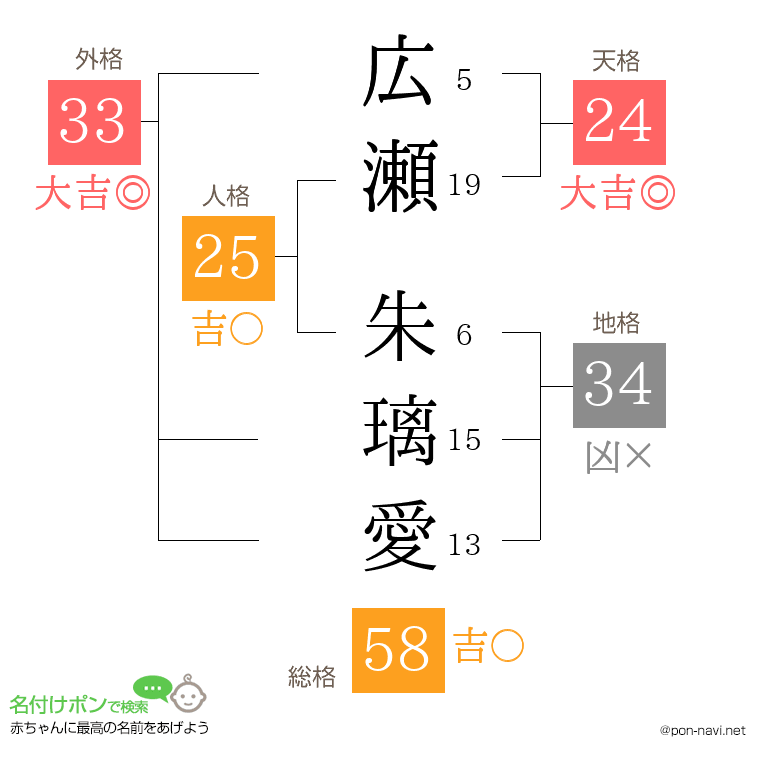 広瀬 朱璃愛さんの姓名判断結果