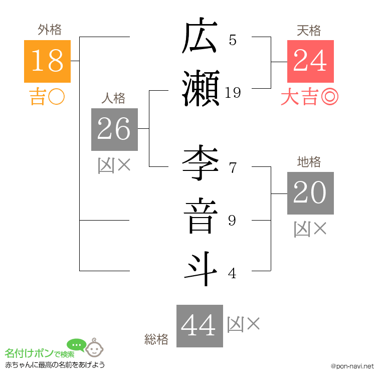 広瀬 李音斗さんの姓名判断結果