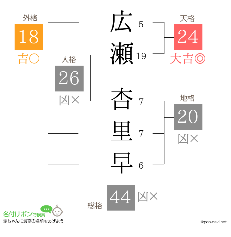 広瀬 杏里早さんの姓名判断結果