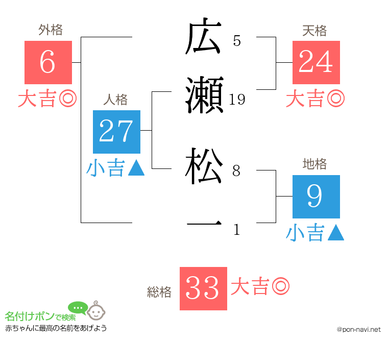 広瀬 松一さんの姓名判断結果