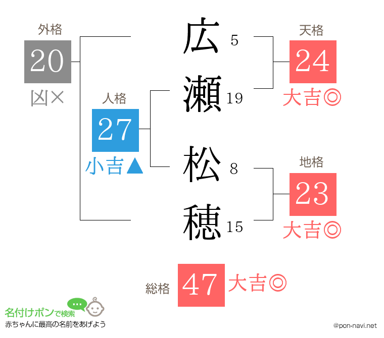 広瀬 松穂さんの姓名判断結果