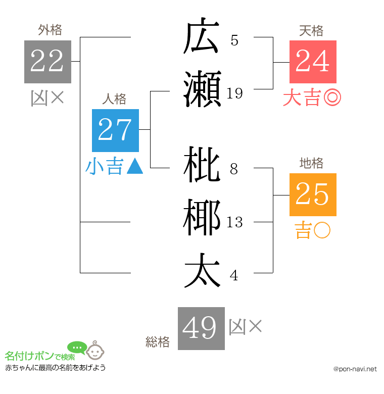 広瀬 枇椰太さんの姓名判断結果