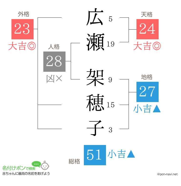 広瀬 架穂子さんの姓名判断結果