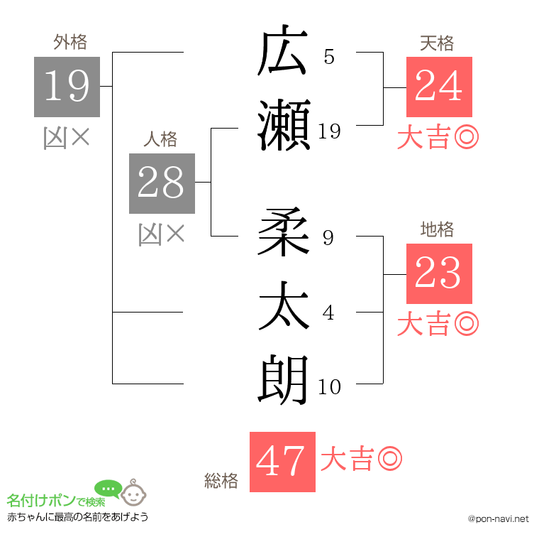広瀬 柔太朗さんの姓名判断結果