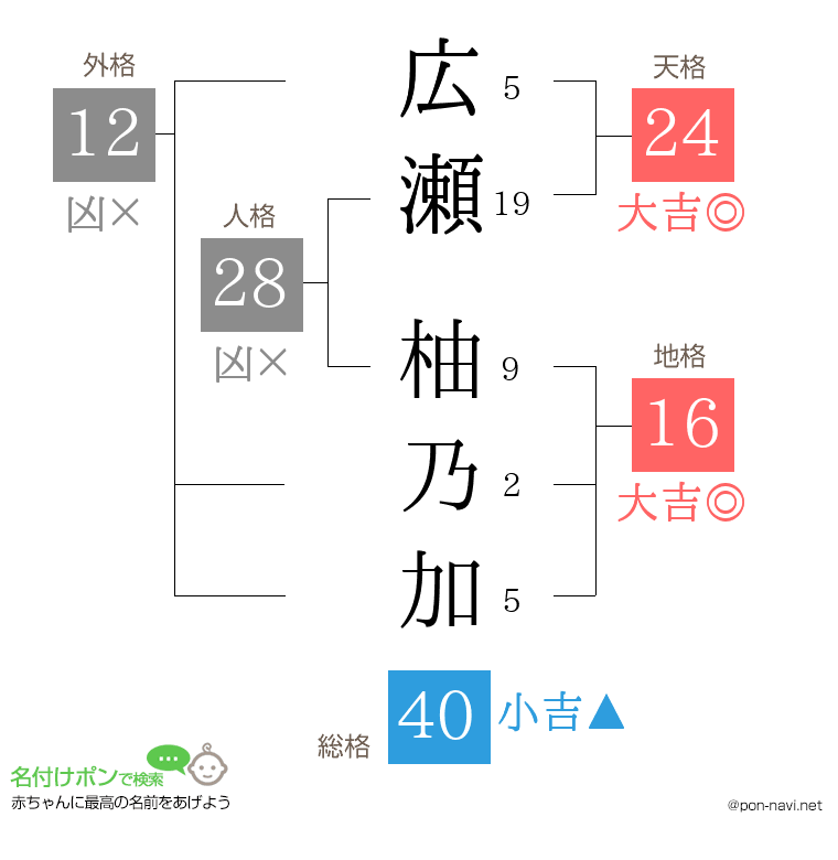 広瀬 柚乃加さんの姓名判断結果