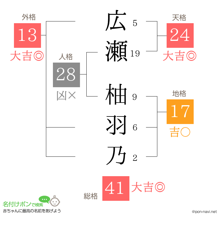 広瀬 柚羽乃さんの姓名判断結果