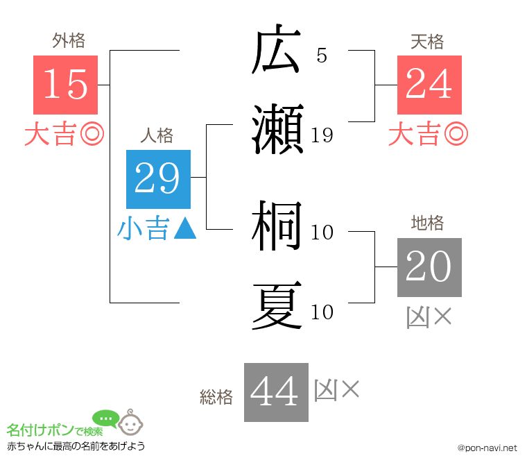 広瀬 桐夏さんの姓名判断結果