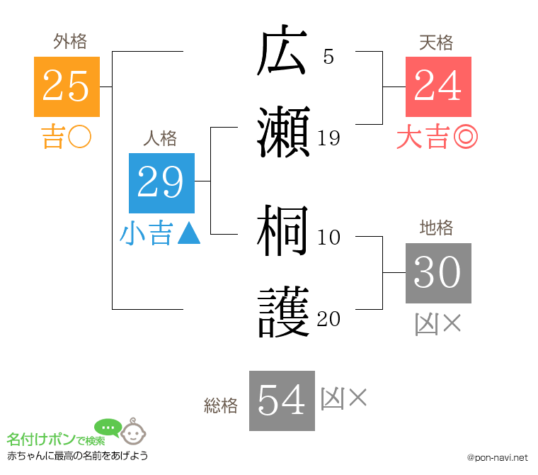 広瀬 桐護さんの姓名判断結果