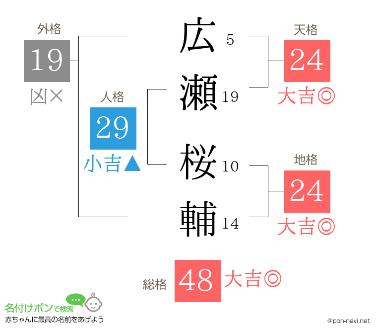 広瀬 桜輔さんの姓名判断結果