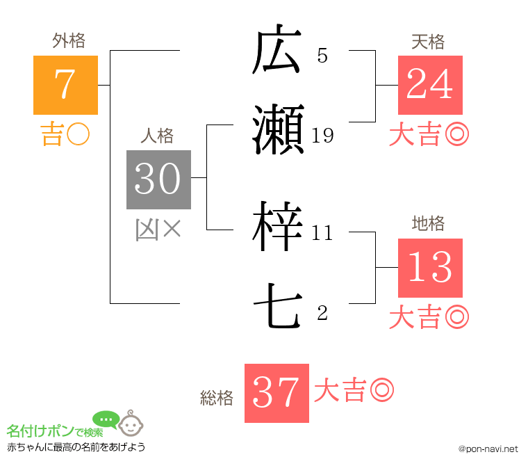 広瀬 梓七さんの姓名判断結果