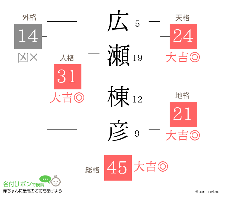 広瀬 棟彦さんの姓名判断結果