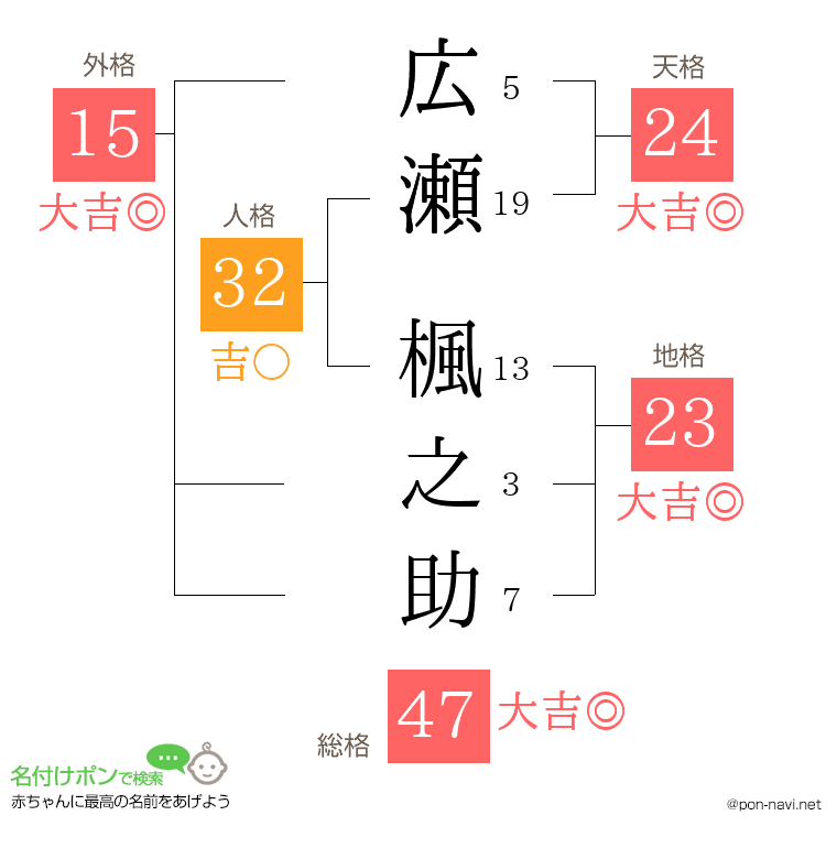 広瀬 楓之助さんの姓名判断結果
