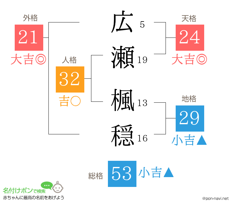 広瀬 楓穏さんの姓名判断結果