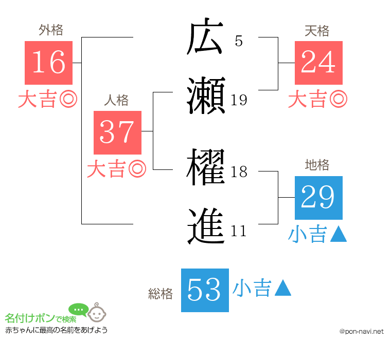 広瀬 櫂進さんの姓名判断結果