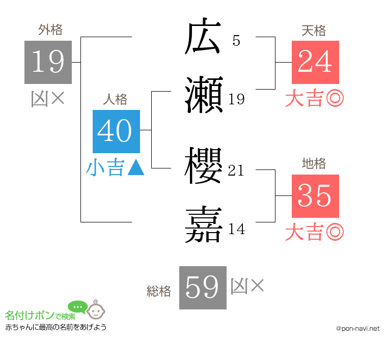 広瀬 櫻嘉さんの姓名判断結果