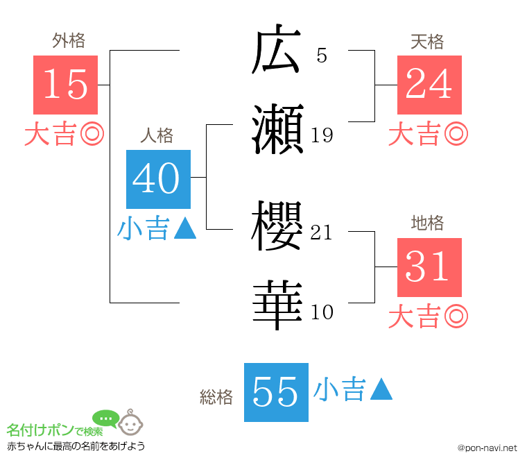 広瀬 櫻華さんの姓名判断結果