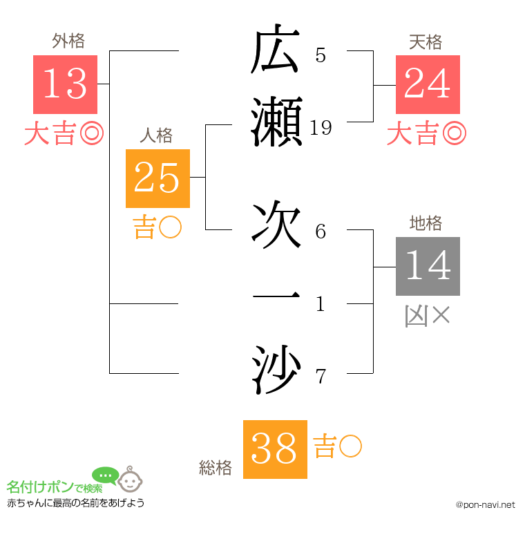 広瀬 次一沙さんの姓名判断結果