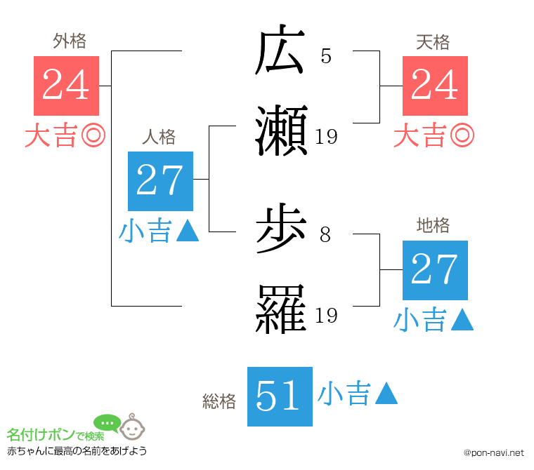 広瀬 歩羅さんの姓名判断結果