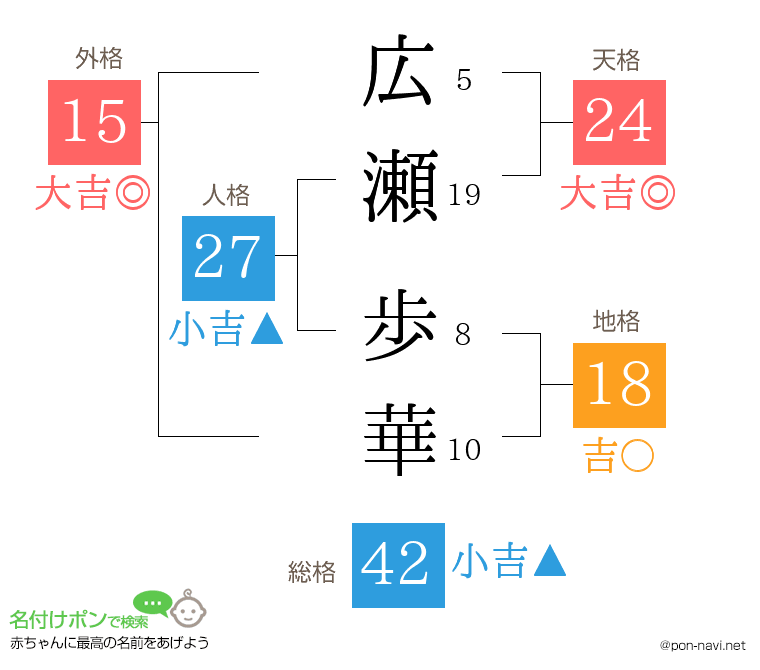 広瀬 歩華さんの姓名判断結果