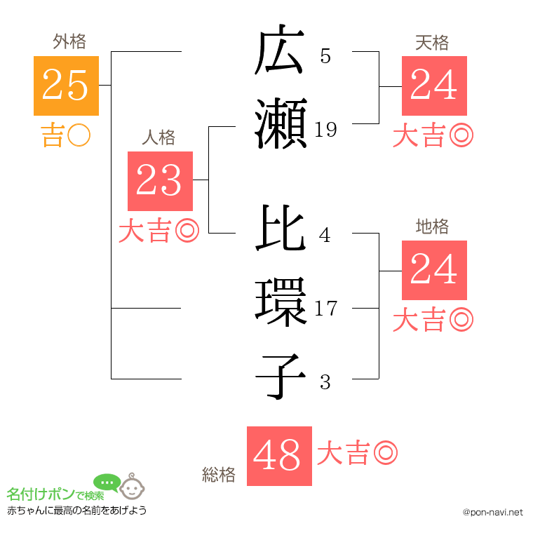 広瀬 比環子さんの姓名判断結果