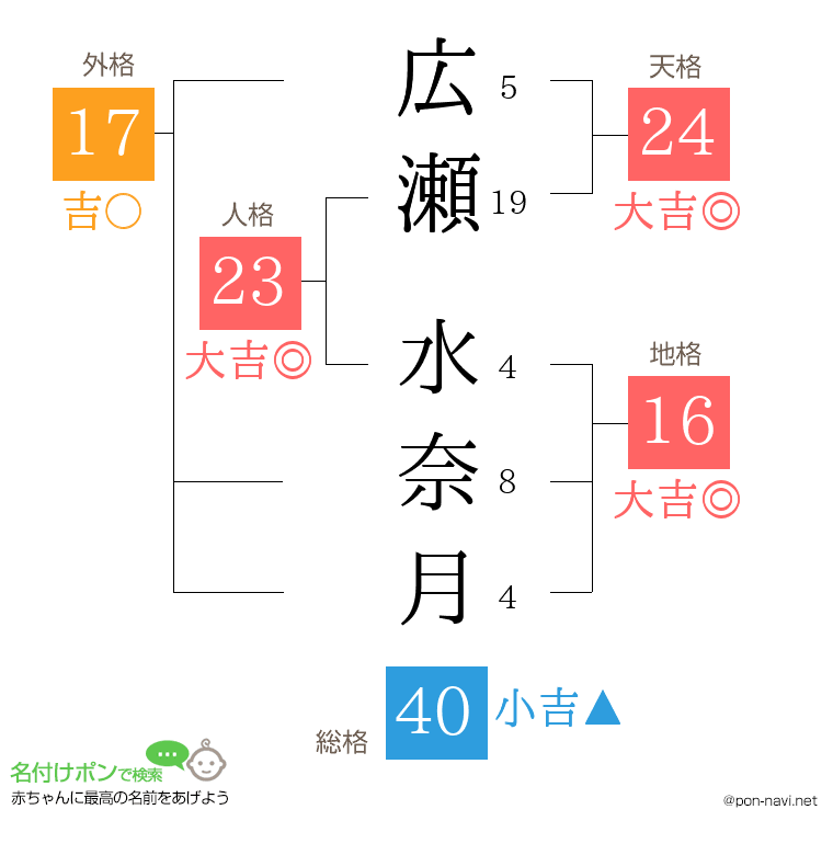 広瀬 水奈月さんの姓名判断結果