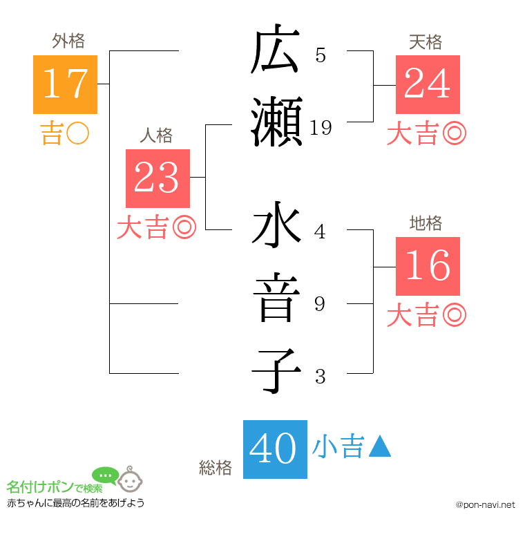 広瀬 水音子さんの姓名判断結果