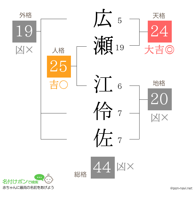 広瀬 江伶佐さんの姓名判断結果