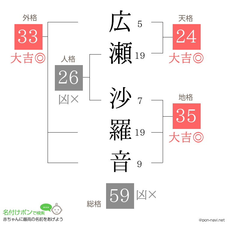広瀬 沙羅音さんの姓名判断結果