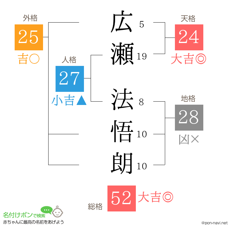 広瀬 法悟朗さんの姓名判断結果