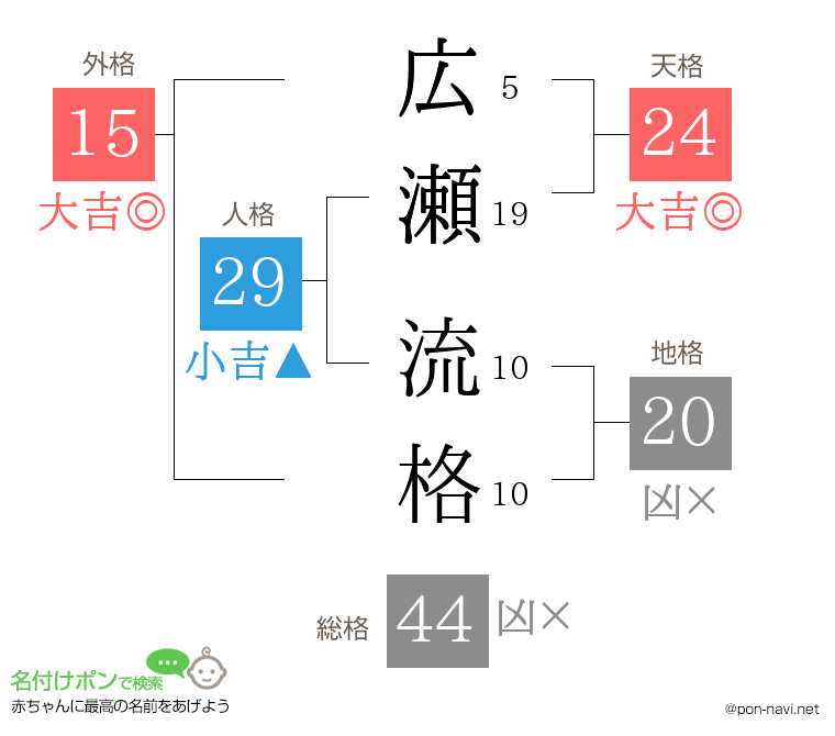 広瀬 流格さんの姓名判断結果