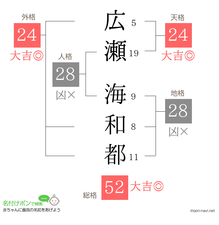 広瀬 海和都さんの姓名判断結果