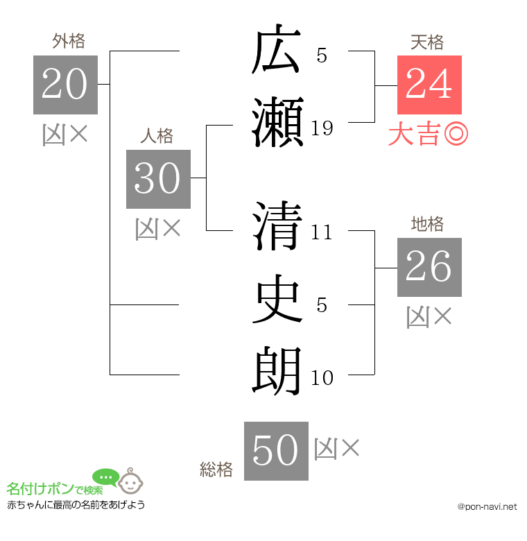 広瀬 清史朗さんの姓名判断結果