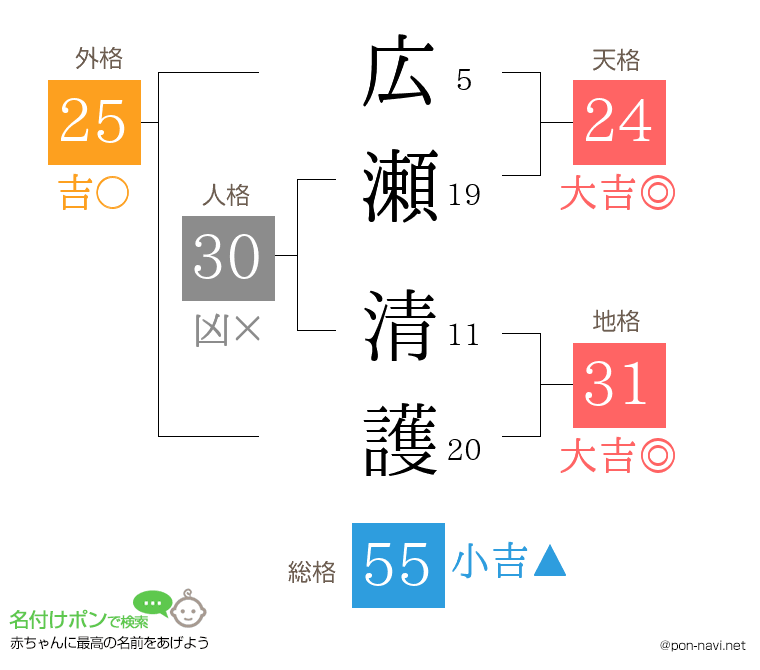広瀬 清護さんの姓名判断結果