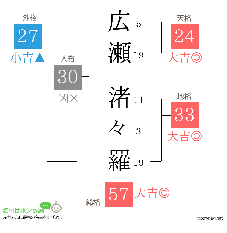 広瀬 渚々羅さんの姓名判断結果