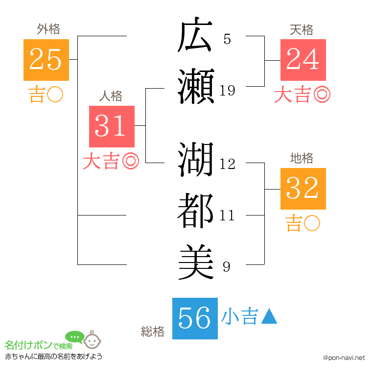 広瀬 湖都美さんの姓名判断結果