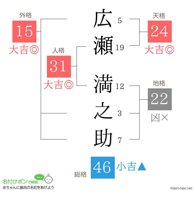 広瀬 満之助さんの姓名判断結果