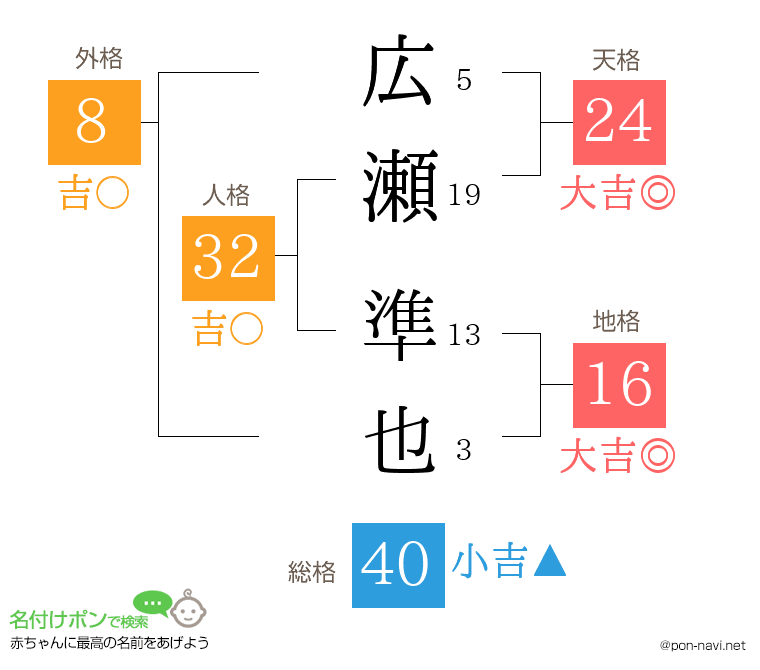 広瀬 準也さんの姓名判断結果