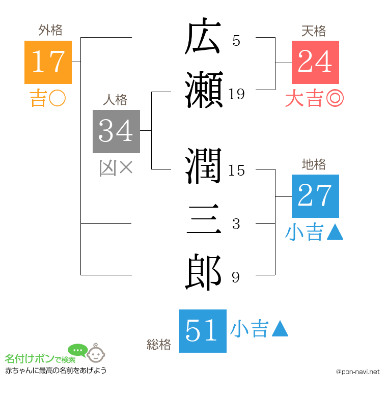 広瀬 潤三郎さんの姓名判断結果