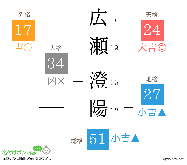 広瀬 澄陽さんの姓名判断結果