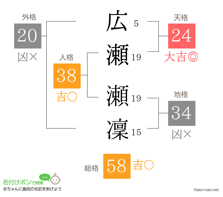 広瀬 瀬凜さんの姓名判断結果