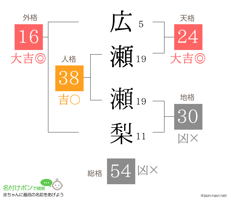 広瀬 瀬梨さんの姓名判断結果