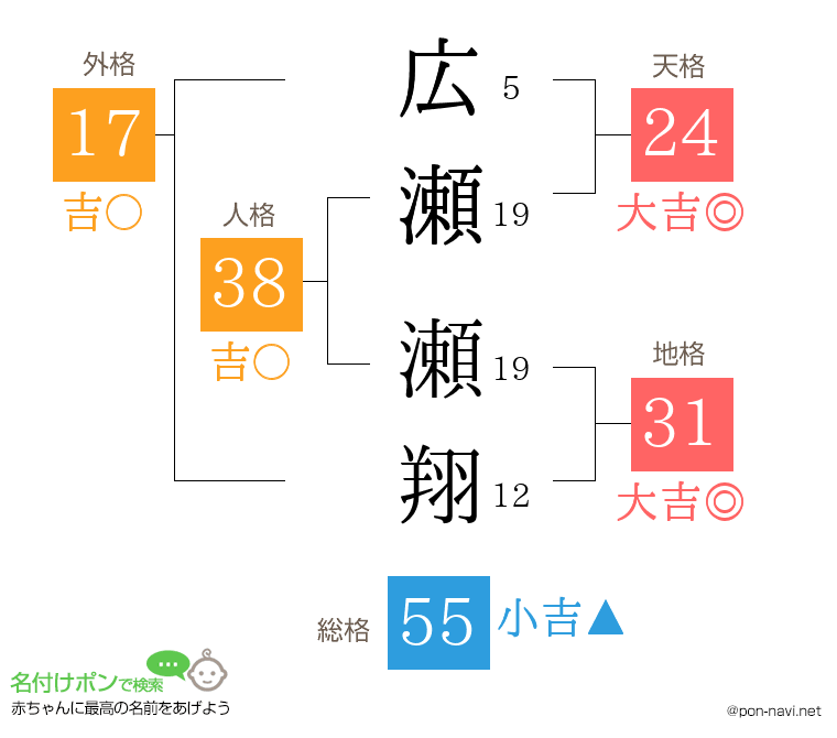 広瀬 瀬翔さんの姓名判断結果