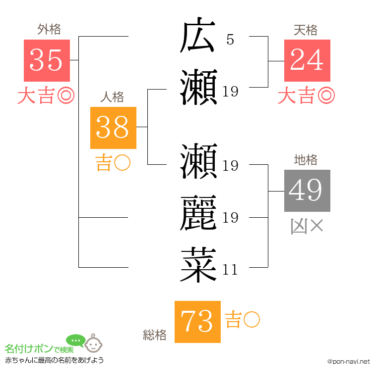 広瀬 瀬麗菜さんの姓名判断結果