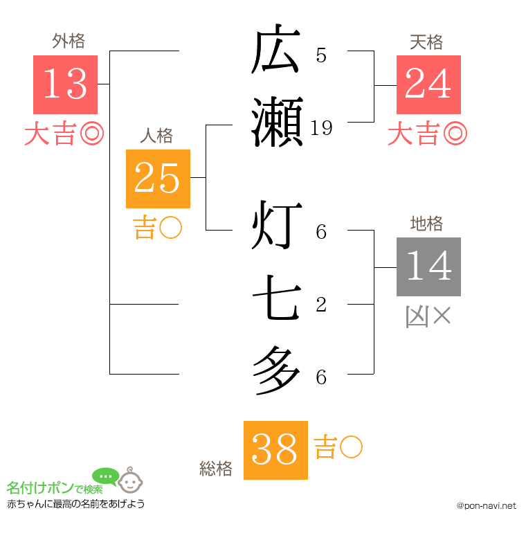 広瀬 灯七多さんの姓名判断結果