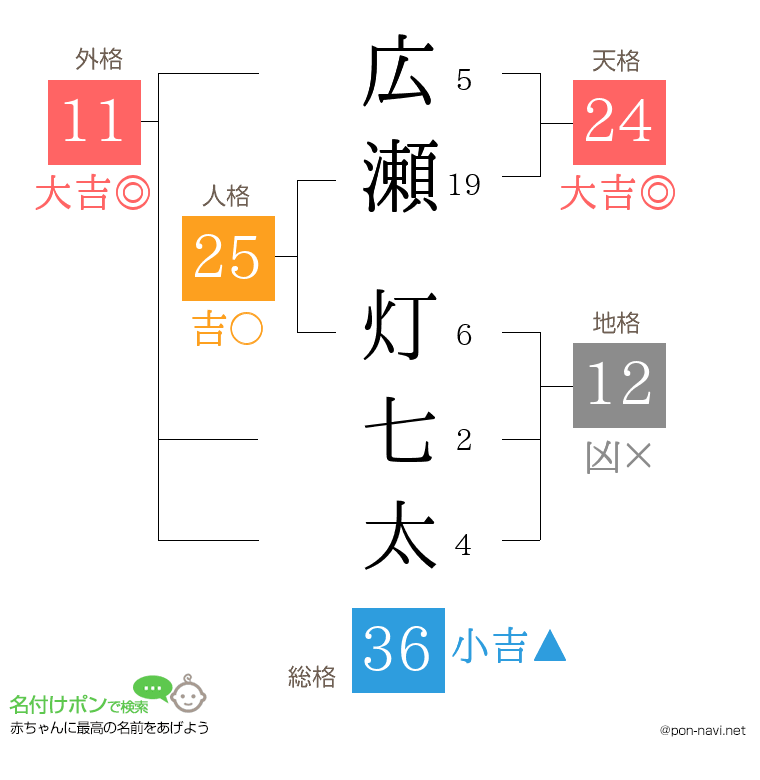 広瀬 灯七太さんの姓名判断結果